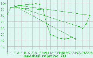 Courbe de l'humidit relative pour Argentan (61)