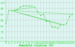 Courbe de l'humidit relative pour Saint-Girons (09)