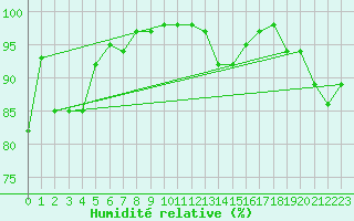 Courbe de l'humidit relative pour Zerind