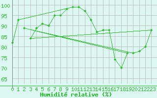 Courbe de l'humidit relative pour Portglenone