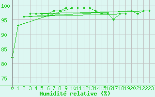 Courbe de l'humidit relative pour Milford Haven