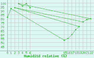 Courbe de l'humidit relative pour Caserta
