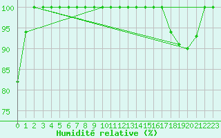 Courbe de l'humidit relative pour Feldberg-Schwarzwald (All)