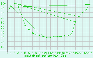 Courbe de l'humidit relative pour Heinola Plaani