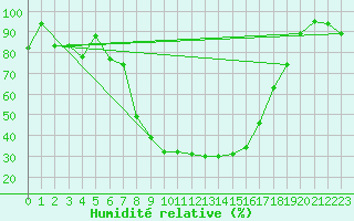 Courbe de l'humidit relative pour Amendola