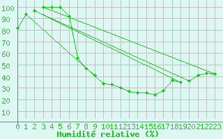 Courbe de l'humidit relative pour Krusevac