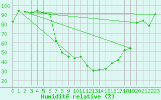 Courbe de l'humidit relative pour La Brvine (Sw)