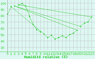 Courbe de l'humidit relative pour De Bilt (PB)