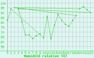 Courbe de l'humidit relative pour Nyrud