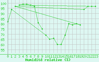 Courbe de l'humidit relative pour Arnsberg-Neheim