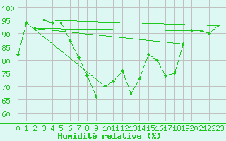 Courbe de l'humidit relative pour Bad Ragaz