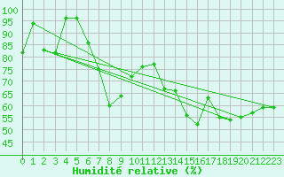 Courbe de l'humidit relative pour Vicosoprano