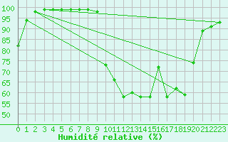 Courbe de l'humidit relative pour Zumarraga-Urzabaleta