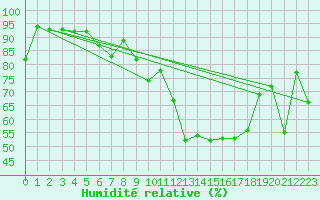 Courbe de l'humidit relative pour Luedge-Paenbruch