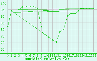 Courbe de l'humidit relative pour Le Blanc-Arci (36)