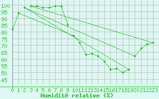Courbe de l'humidit relative pour Belmont - Champ du Feu (67)