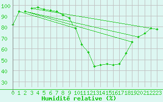 Courbe de l'humidit relative pour Odiham
