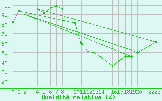 Courbe de l'humidit relative pour Bujarraloz