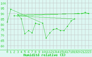 Courbe de l'humidit relative pour Kirkkonummi Makiluoto