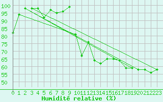 Courbe de l'humidit relative pour Hoting