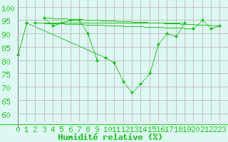 Courbe de l'humidit relative pour Muehldorf