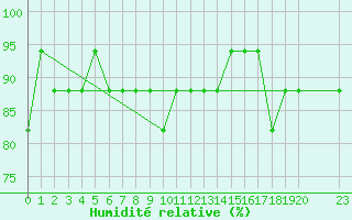 Courbe de l'humidit relative pour Monte Malanotte