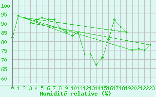 Courbe de l'humidit relative pour Chateau-d-Oex