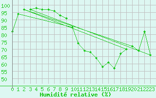 Courbe de l'humidit relative pour Bucharest / Filaret