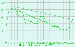 Courbe de l'humidit relative pour Scotts Peak Dam