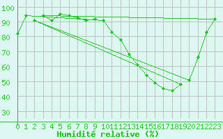 Courbe de l'humidit relative pour Romorantin (41)