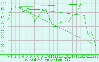 Courbe de l'humidit relative pour Grosser Arber