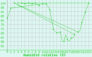 Courbe de l'humidit relative pour Sogndal / Haukasen