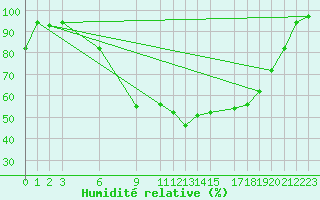 Courbe de l'humidit relative pour De Bilt (PB)