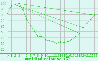 Courbe de l'humidit relative pour Hoyerswerda