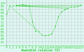 Courbe de l'humidit relative pour Pec Pod Snezkou