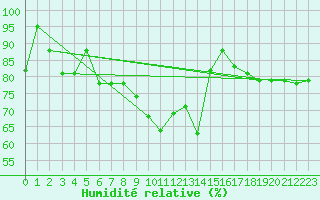 Courbe de l'humidit relative pour Stuttgart / Schnarrenberg