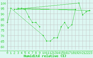 Courbe de l'humidit relative pour Cap Mele (It)