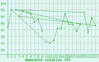 Courbe de l'humidit relative pour Taurinya (66)