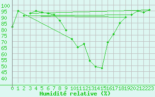 Courbe de l'humidit relative pour Kufstein