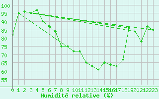 Courbe de l'humidit relative pour Marknesse Aws