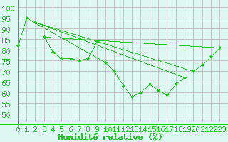 Courbe de l'humidit relative pour Coleshill