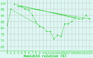 Courbe de l'humidit relative pour Regensburg