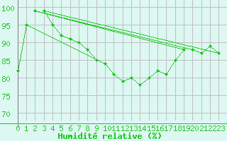 Courbe de l'humidit relative pour Aberdaron