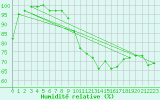 Courbe de l'humidit relative pour Quickborn