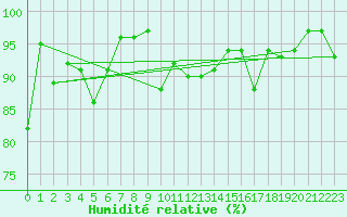 Courbe de l'humidit relative pour Kempten