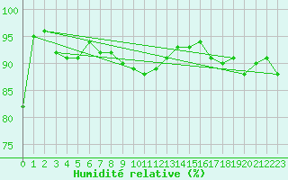Courbe de l'humidit relative pour Capo Caccia