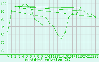 Courbe de l'humidit relative pour Marienberg