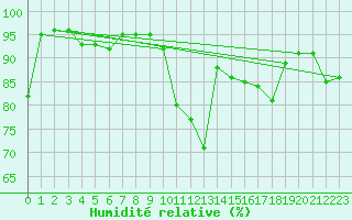 Courbe de l'humidit relative pour Loch Glascanoch