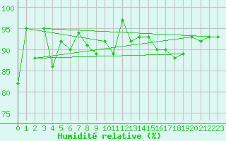 Courbe de l'humidit relative pour Warburg