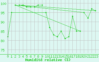 Courbe de l'humidit relative pour Leek Thorncliffe